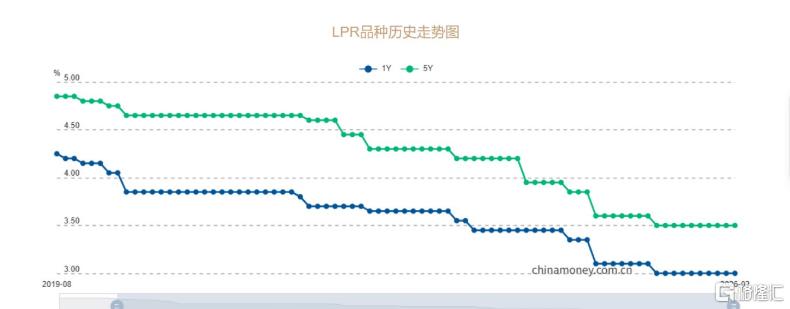 LPR连续9月不变，降息或在两会后？
