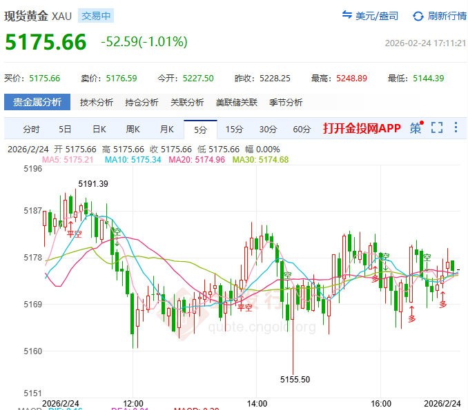 金投財經晚間道：金價觸及5230美元后快速回調！三角形收斂形態(tài)待變盤