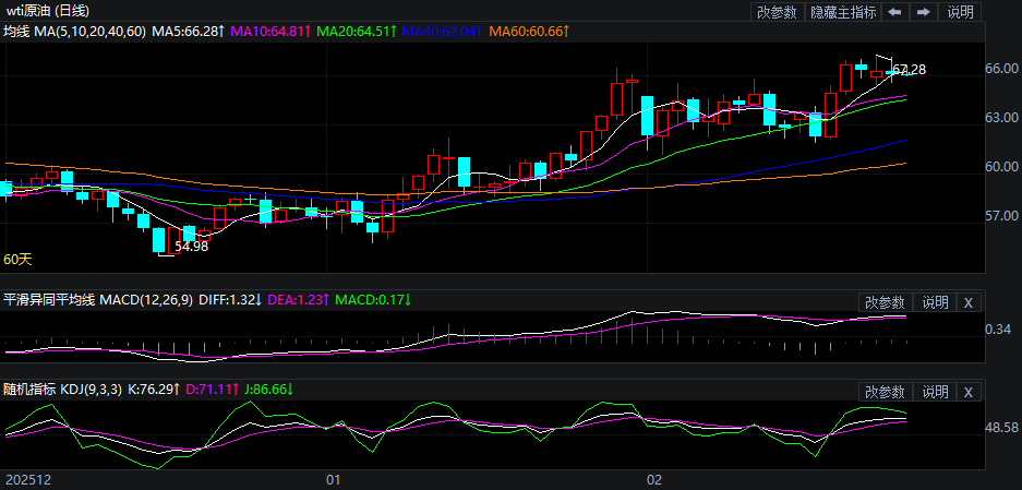 2026年2月25日原油价格走势分析