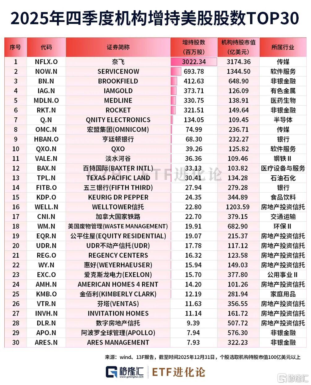 熊出没！机构狂卖