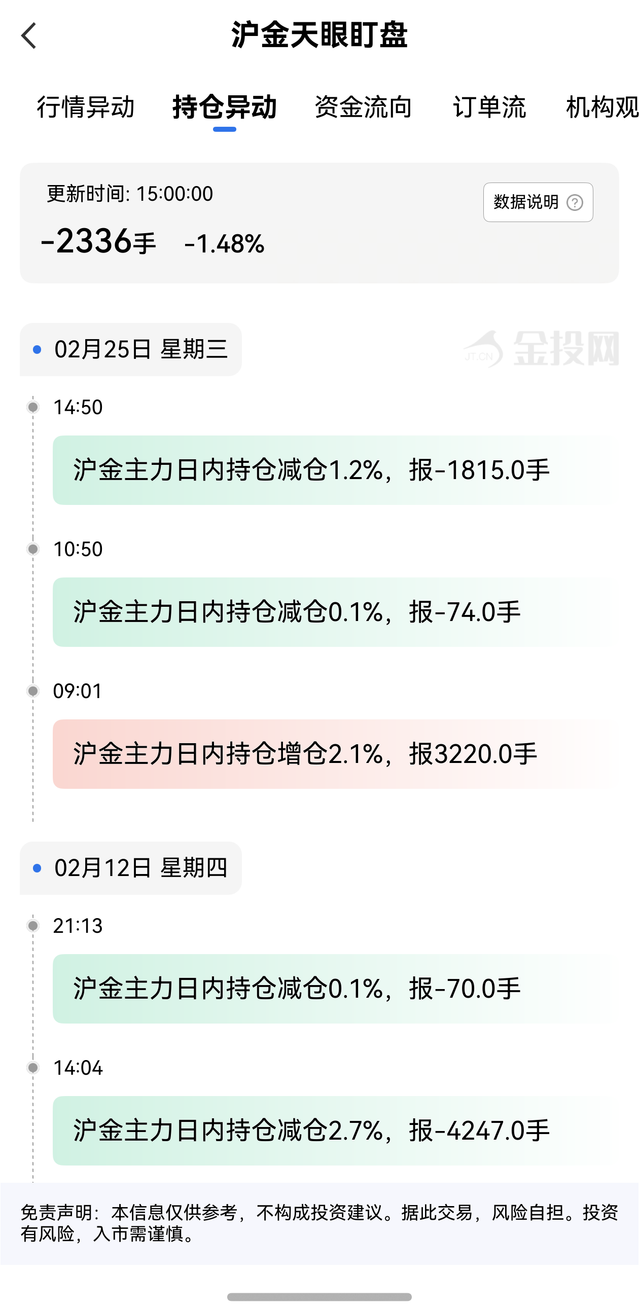 天眼盯盤滬金持倉異動：2月25日滬金主力日內持倉減少2336手