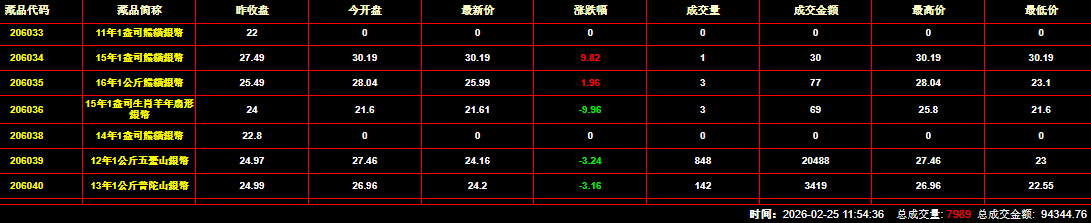 2026年2月25日钱币邮票交易行情：总成交金额为94344元