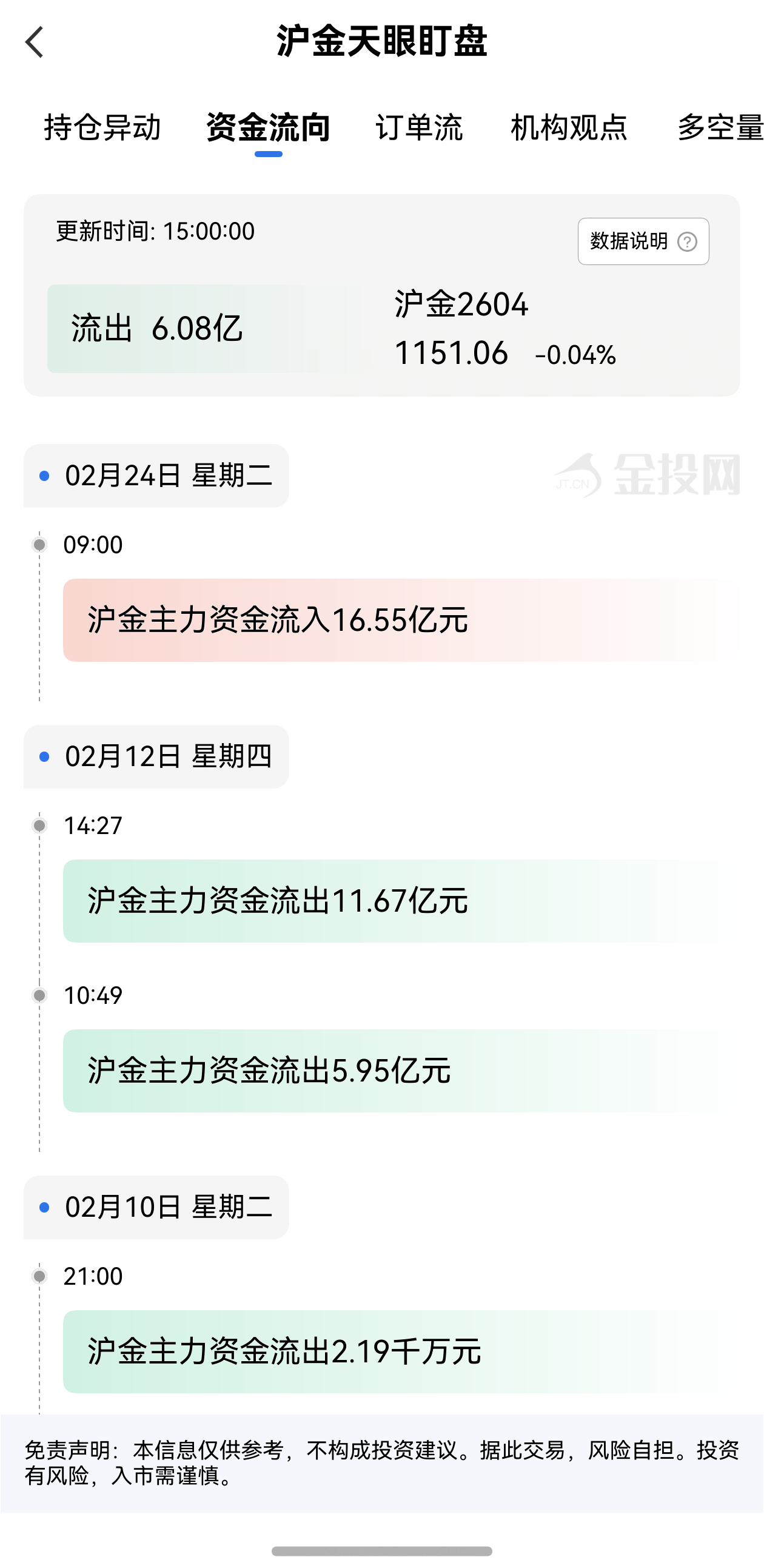 天眼盯盤滬金資金流向：2月25日滬金主力合約資金流出6.08億