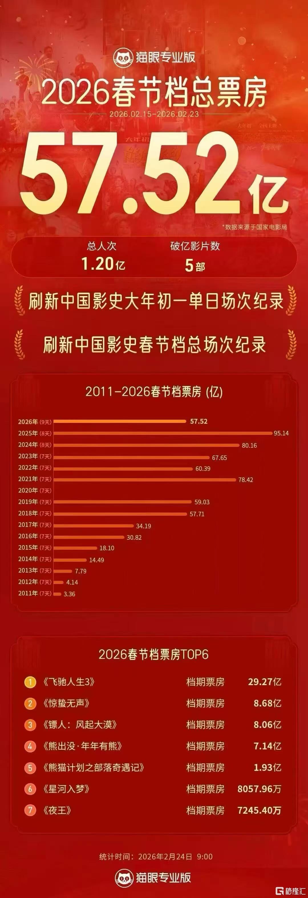 春节档的“冰与火”：《飞驰3》夺冠，多只影视股遭重挫