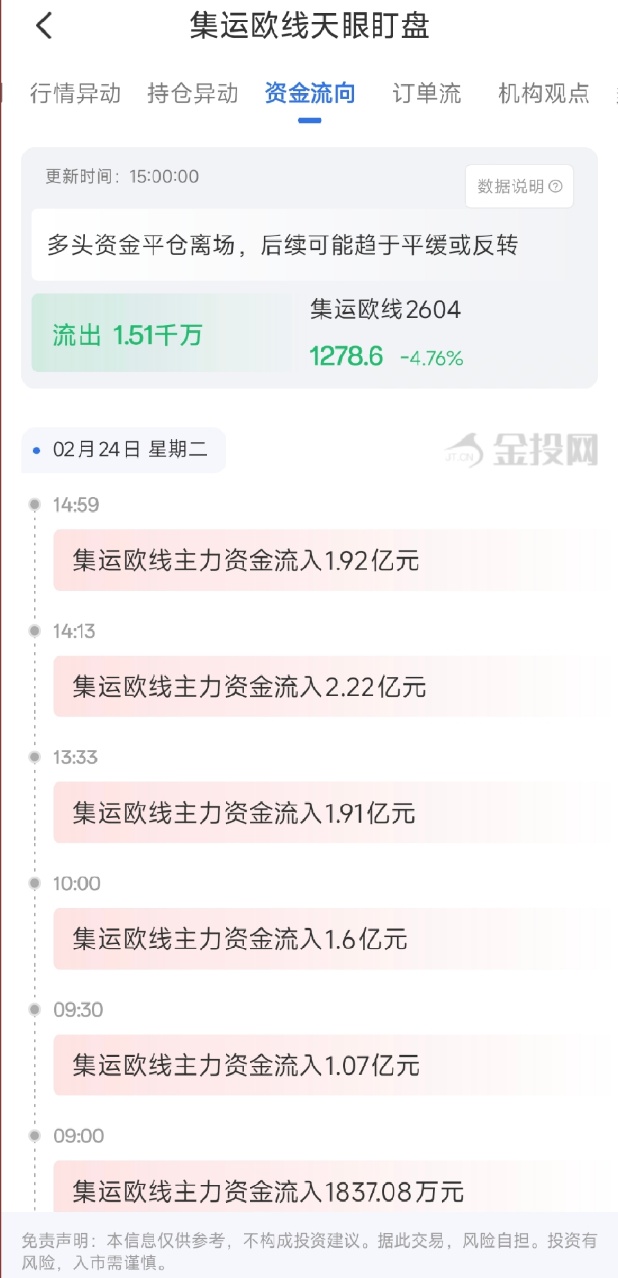 2月25日天眼盯盘持仓异动：集运指数（欧线）主力净流出1.51千万元