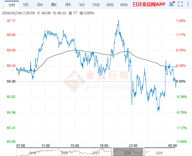 2026年2月25日原油价格走势分析