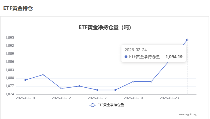 【黃金etf持倉量】2月24日黃金ETF較上一交易日增加7.72噸