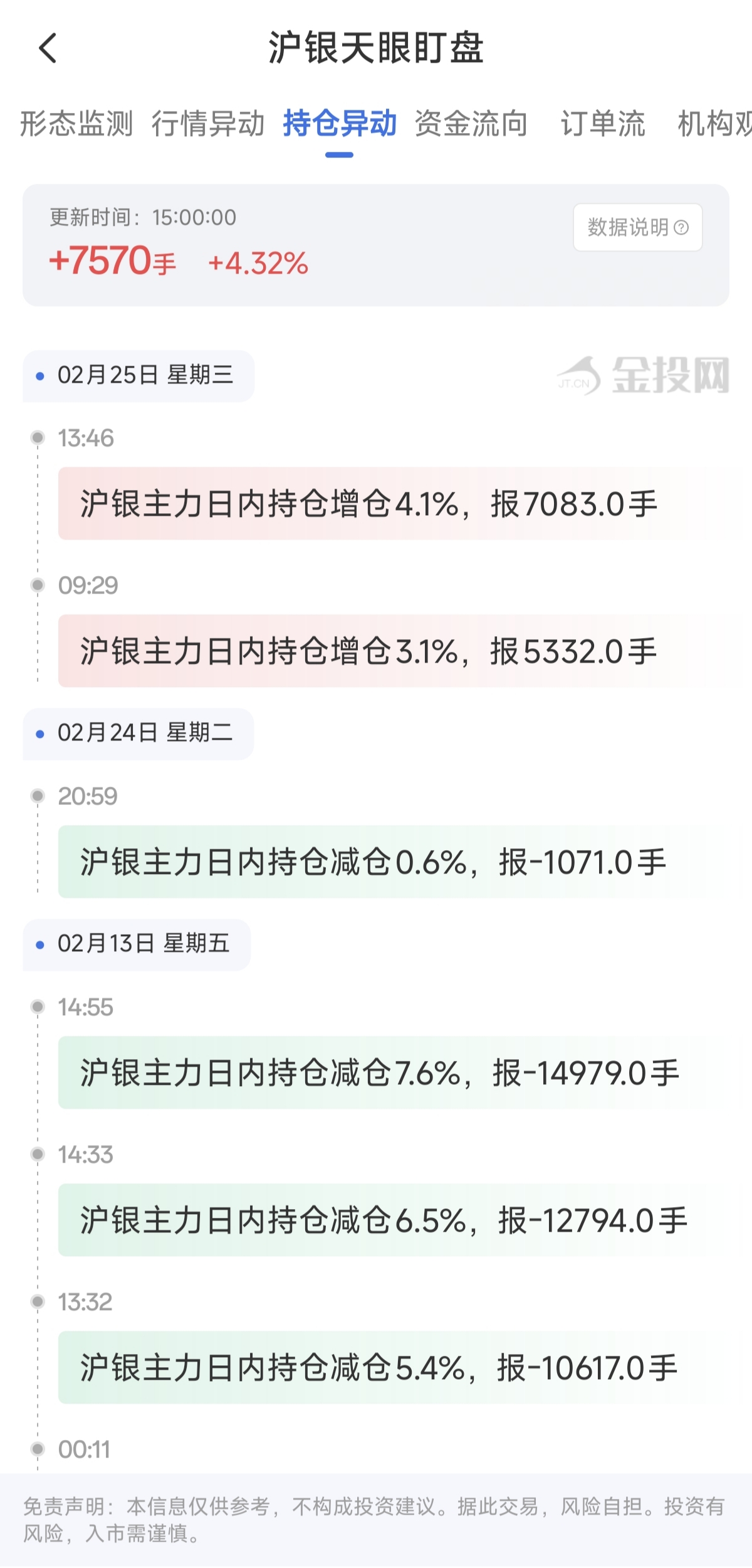 天眼盯盘沪银持仓异动：2月25日沪银主力日内持仓增加7570手