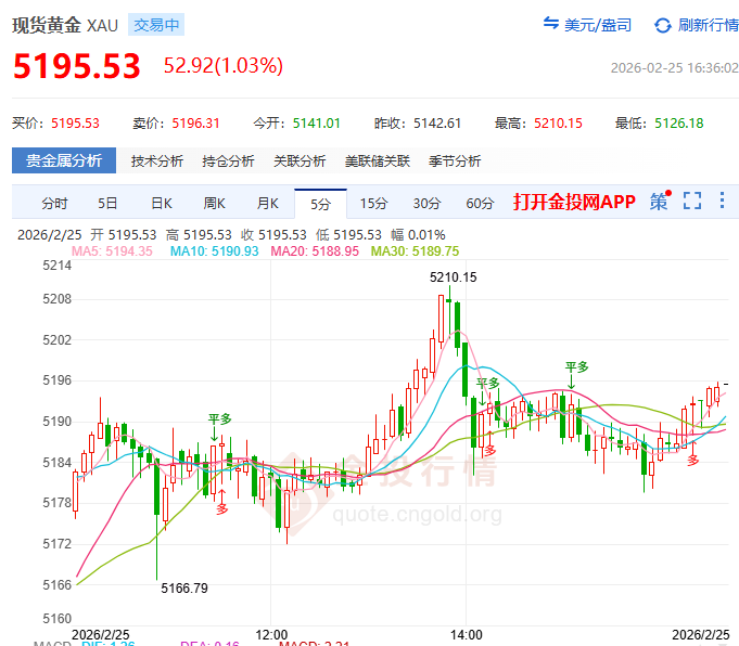 金投財經(jīng)晚間道：若美伊開戰(zhàn)金價將迎15%暴漲 初期目標(biāo)5500-5800美元