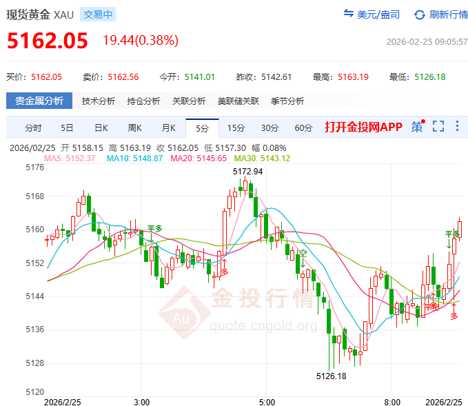 金投財(cái)經(jīng)早知道：?政府停擺僵局與聯(lián)儲(chǔ)鷹派夾擊 黃金盤中巨震近150美元！