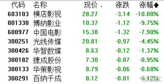 春节档的“冰与火”：《飞驰3》夺冠，多只影视股遭重挫