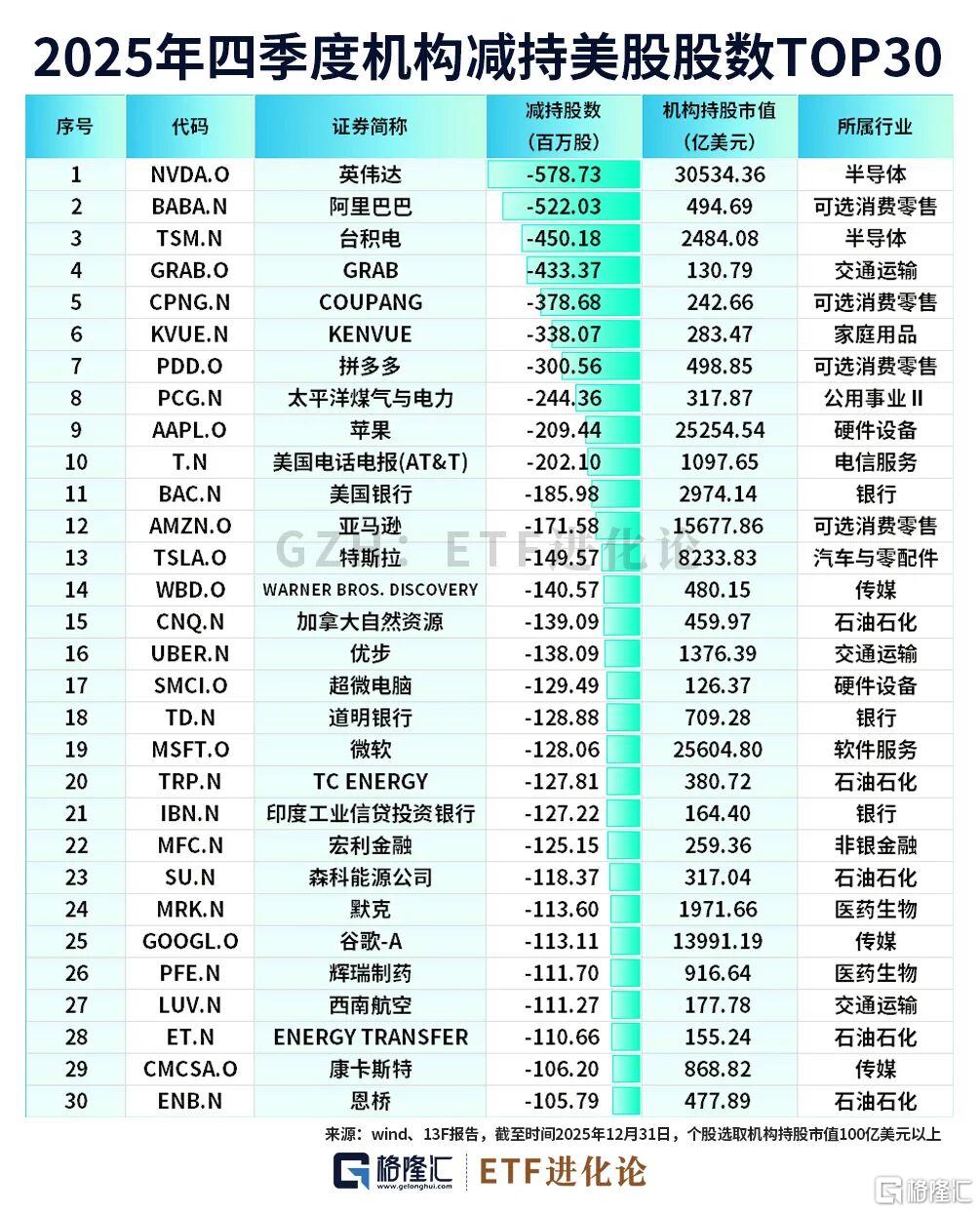 熊出没！机构狂卖