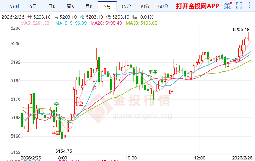 2026年2月26日黄金价格行情分析