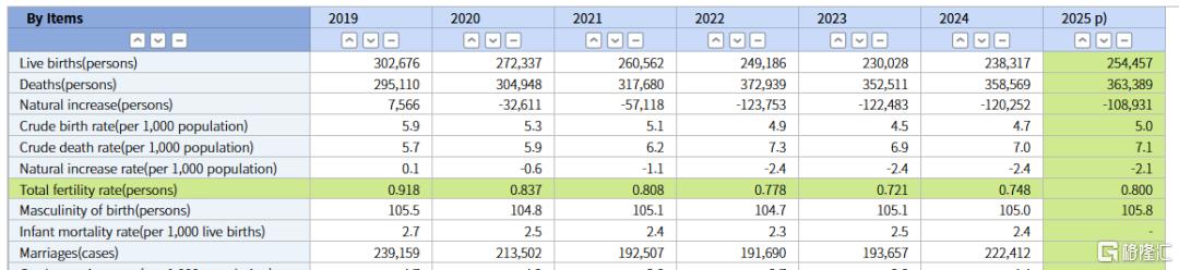 韓國出生人口暴增6.8%，韓國連續(xù)兩年反彈！出生