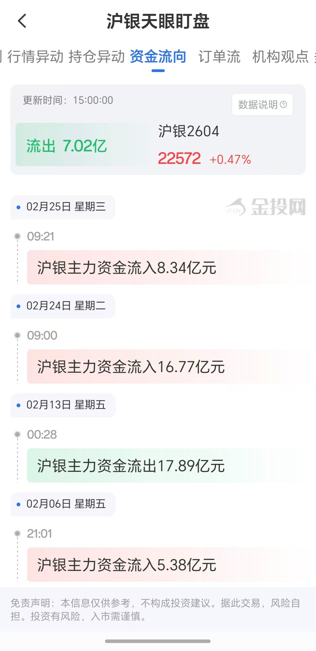天眼盯盘沪银资金流向：2月26日沪银主力合约资金流出7.02亿