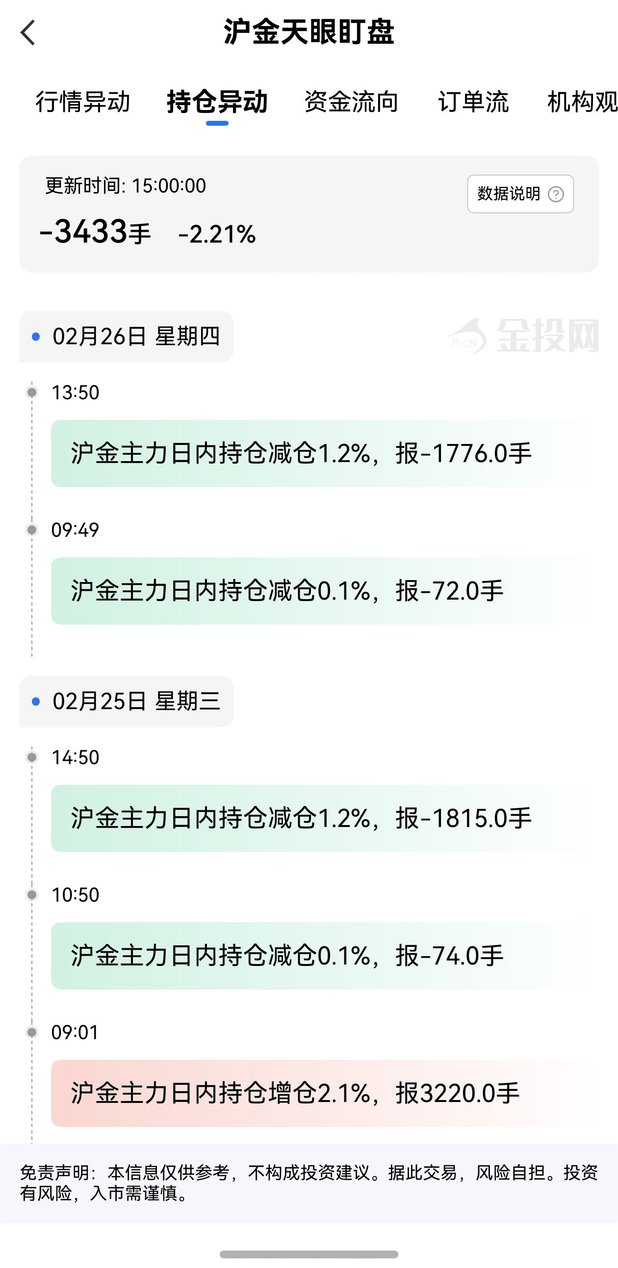 天眼盯盘沪金持仓异动：2月26日沪金主力日内持仓减少3433手