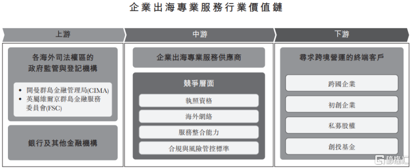 ICS集团港股IPO，服务中国出海企业，依赖五大供应商
