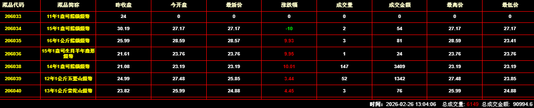 2026年2月26日钱币邮票交易行情:总成交量为6149件