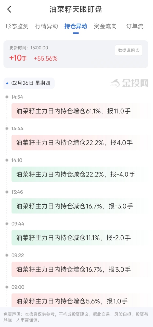 2月26日天眼盯盘持仓异动：油菜籽主力持仓增持10手
