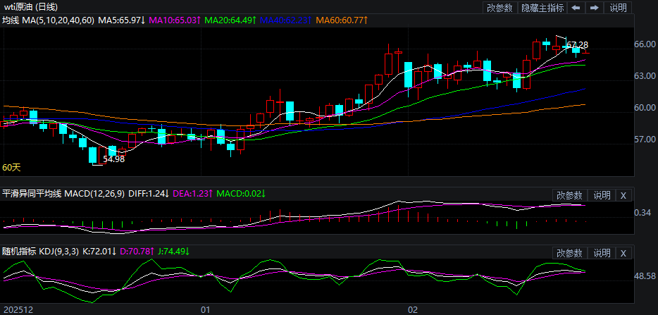 2026年2月26日原油价格走势分析