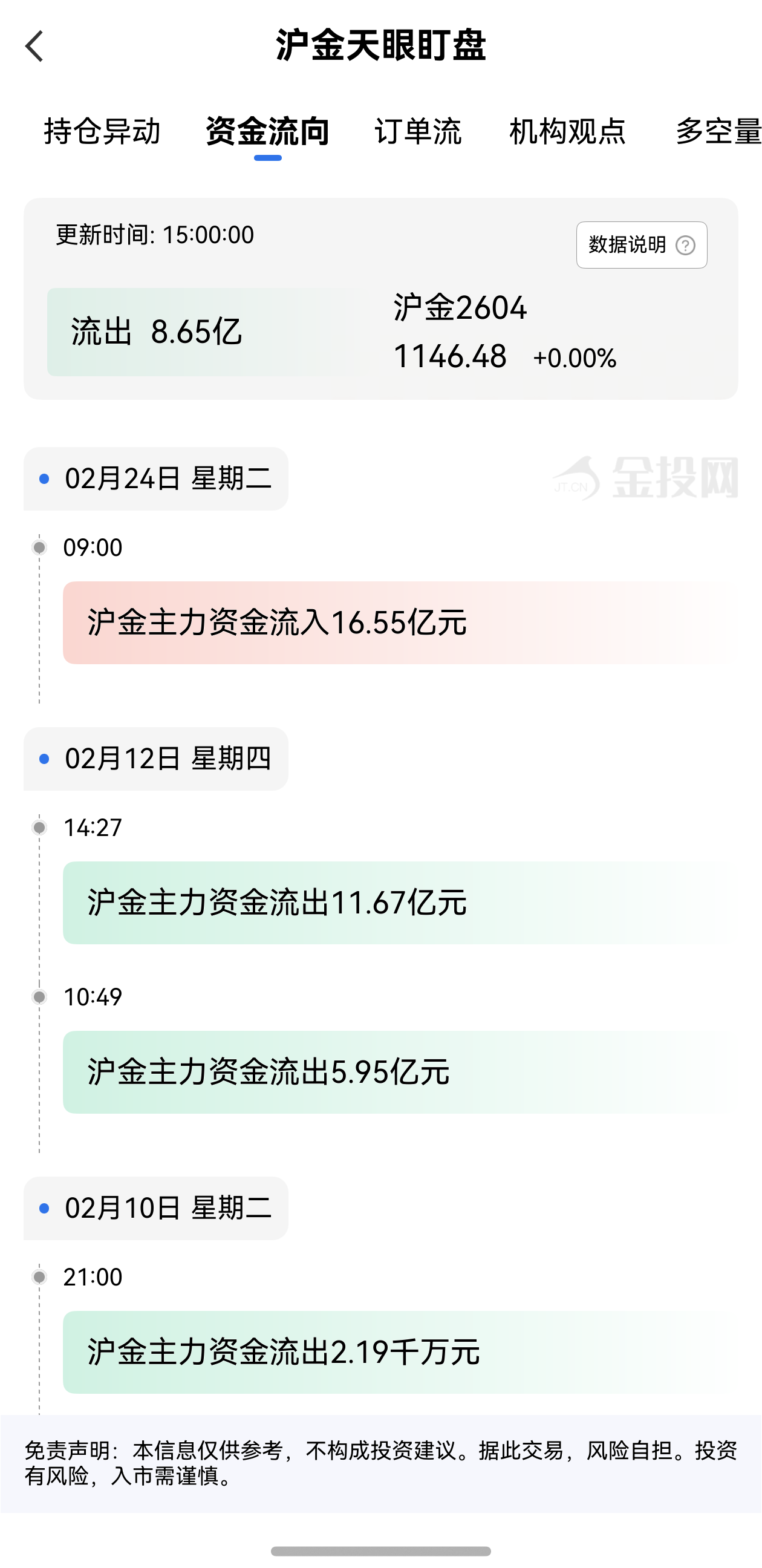 天眼盯盤滬金資金流向：2月26日滬金主力合約資金流出8.65億