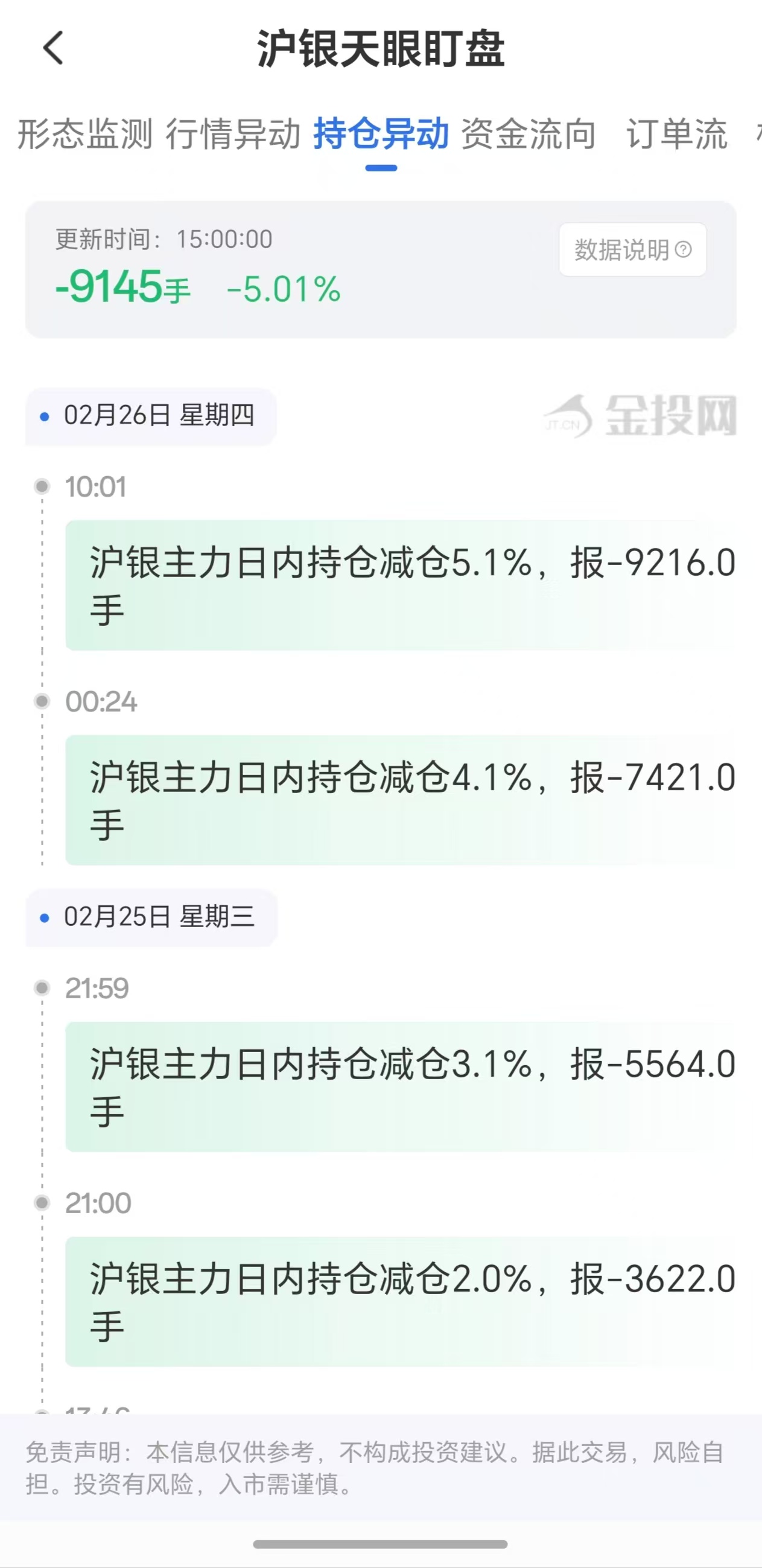 天眼盯盘数据揭示:沪银主力持仓2月26日减少9145手