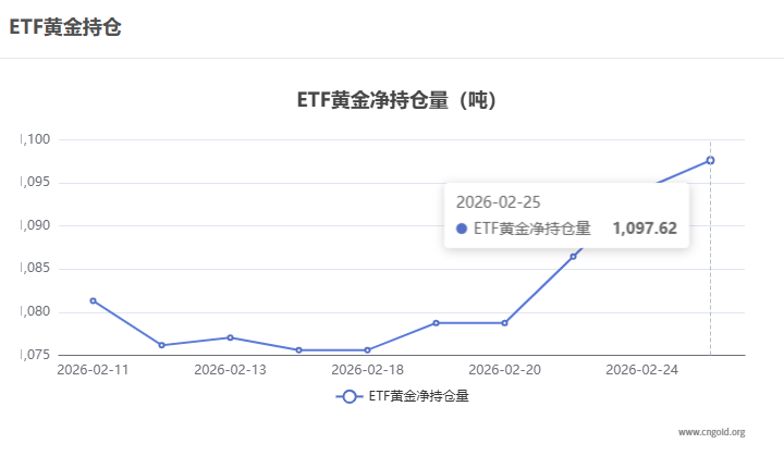 【黃金etf持倉量】2月25日黃金ETF較上一交易日增加3.43噸