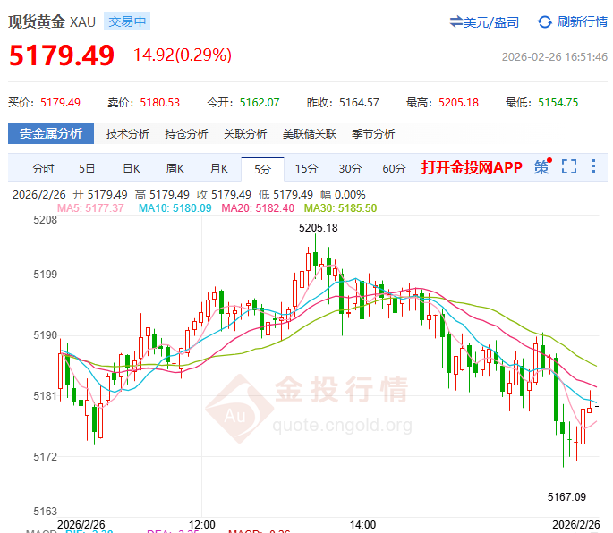 金投財經(jīng)晚間道：黃金向上突破還是向下回調(diào)？ 兩大數(shù)據(jù)或定乾坤