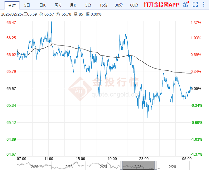 2026年2月26日原油价格走势分析