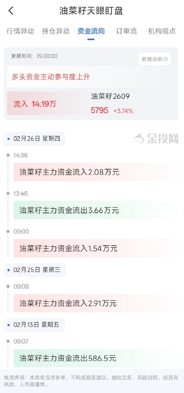 2月26日天眼盯盘资金流向：油菜籽主力净流入14.19万元