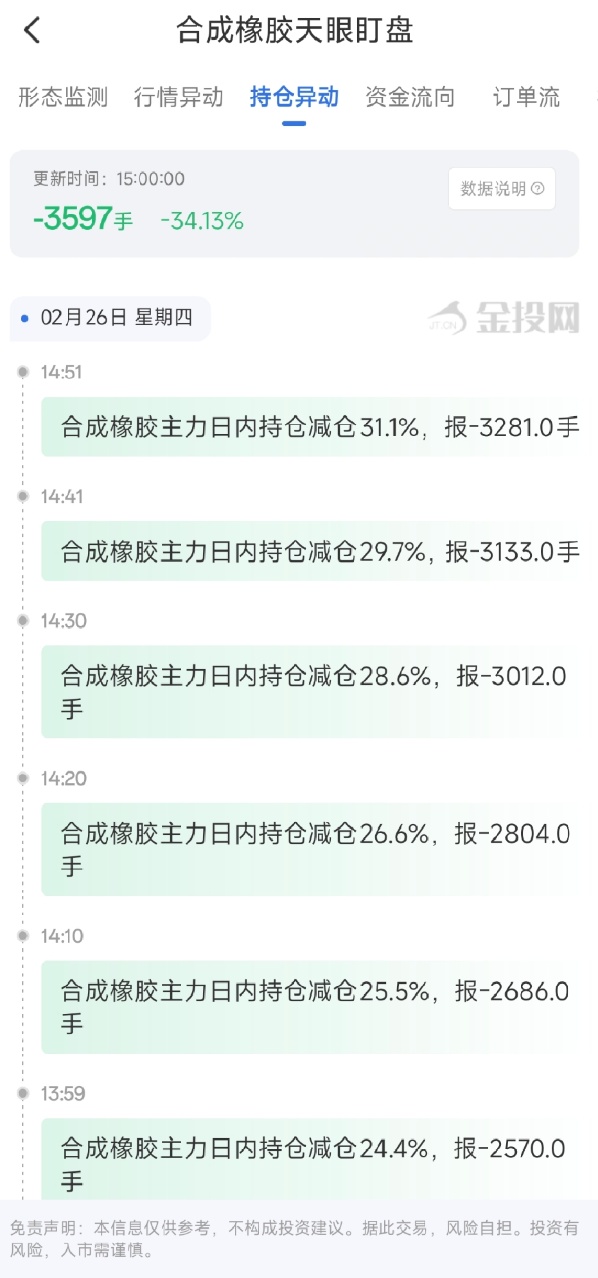 2月26日天眼盯盘持仓异动：合成橡胶主力持仓减持3597手