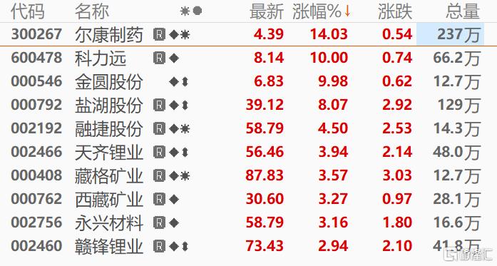 津巴布韦叫停锂矿出口，碳酸锂价格将要“狂飙”？