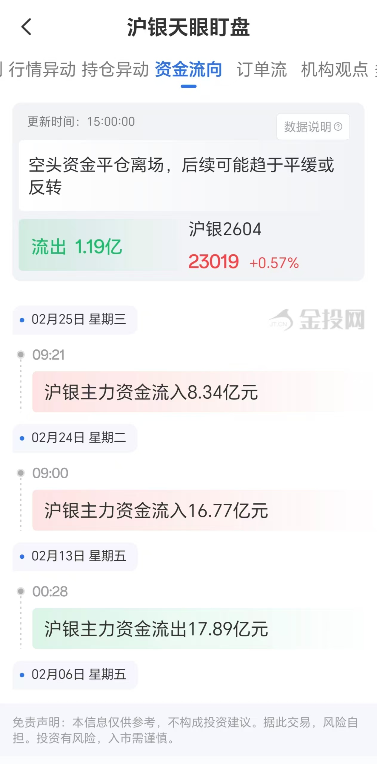 天眼盯盘沪银资金流向：2月27日沪银主力合约资金流出1.19亿