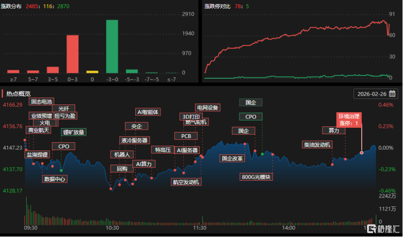 龙虎榜 | 大族激光狂飙涨停，机构砸盘超3亿元！欢乐海岸现身雅化集团