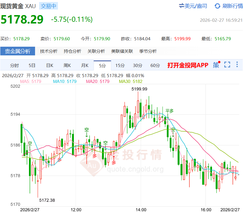 金投財(cái)經(jīng)晚間道：金價(jià)是否有望再探5200關(guān)口？ 今晚PPI數(shù)據(jù)重磅來襲