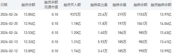 中国银行融资融券余额较上一交易日减少0.07亿元