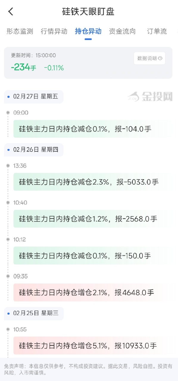 2月27日天眼盯盘持仓异动:硅铁主力持仓减持234手