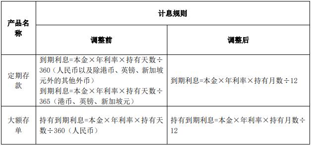 东亚银行将调整企业客户人民币和外币定期存款及大额存单计息规则