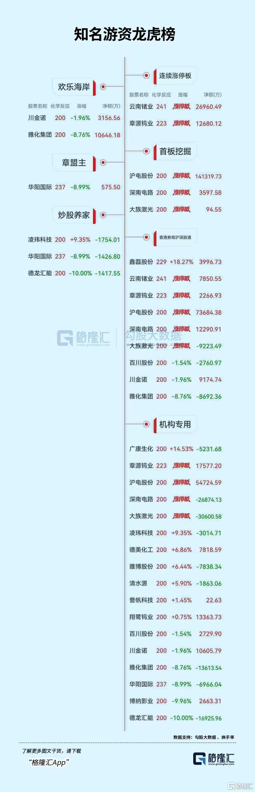 龙虎榜 | 大族激光狂飙涨停，机构砸盘超3亿元！欢乐海岸现身雅化集团