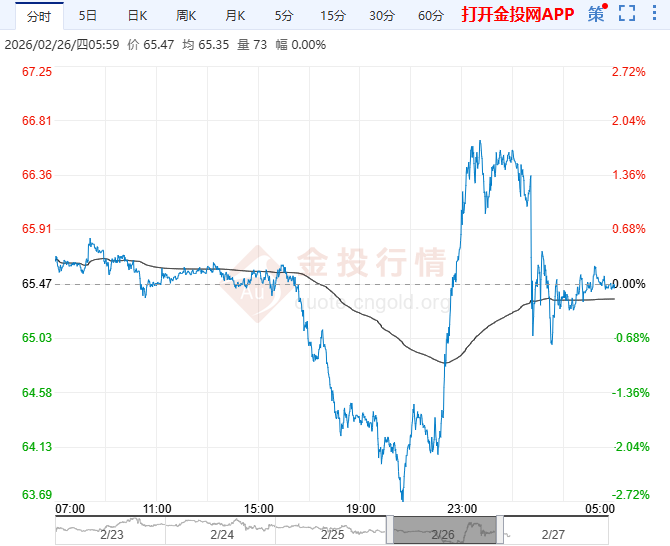 2026年2月27日原油价格走势分析