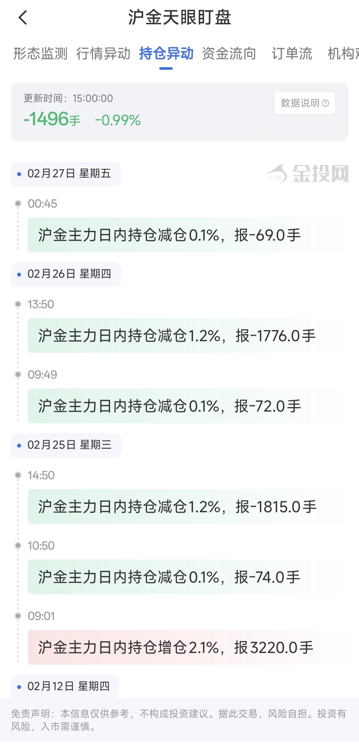 天眼盯盘沪金持仓异动：2月27日沪金主力日内持仓减少1496手
