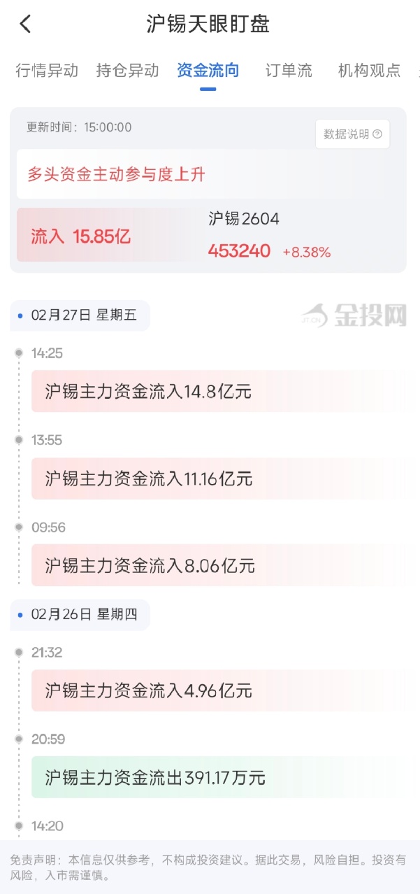 2月27日天眼盯盘资金流向：沪锡主力净流入15.85亿元