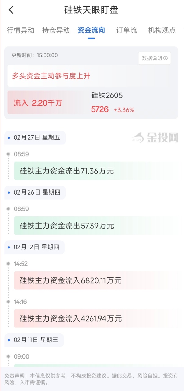 2月27日天眼盯盘资金流向：硅铁主力净流入2.20千万元