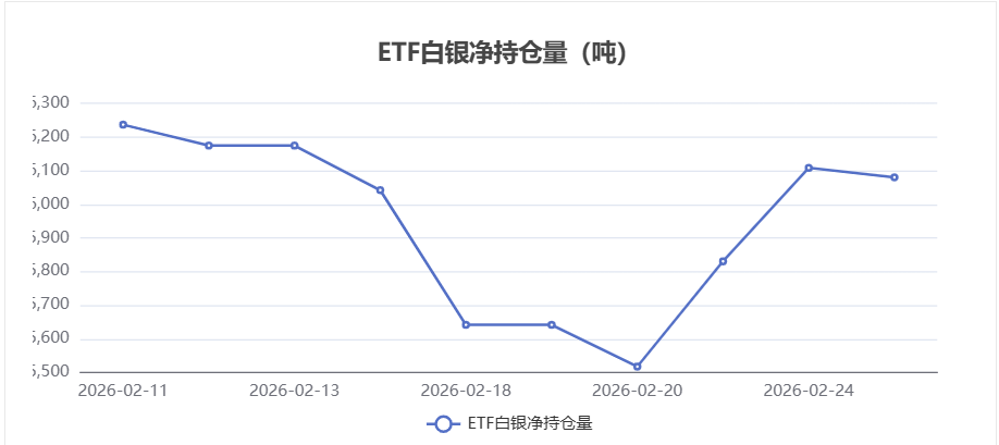 白银ETF持仓量2月26日增加16.91吨