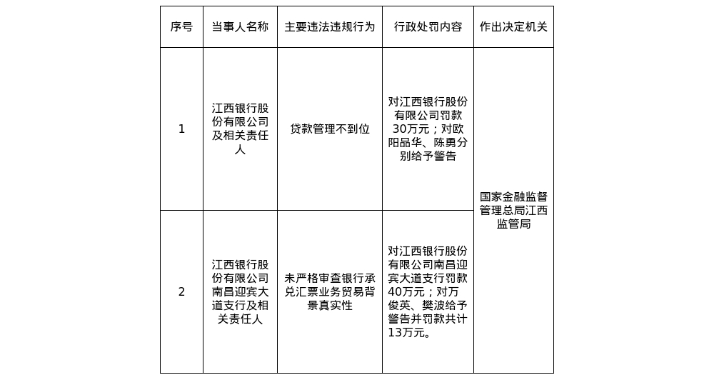 江西银行被罚30万，迎宾大道支行被罚40万，涉贷款管理不到位等