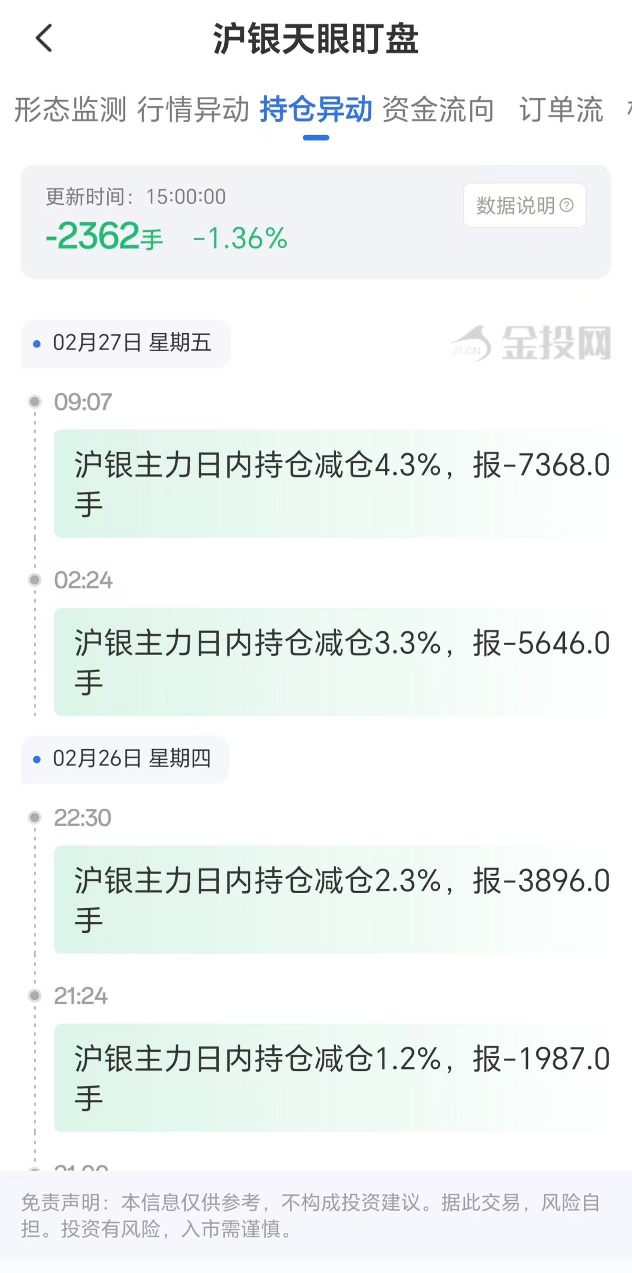 天眼盯盘数据解析：沪银主力持仓2月27日减少2362手