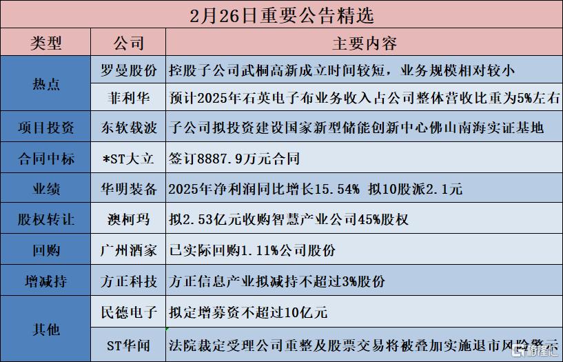 公告精选︱澳柯玛：拟2.53亿元收购智慧产业公司45%股权；菲利华：预计2025年石英电子布的业务收入占公司整体营业收入比重为5%左右