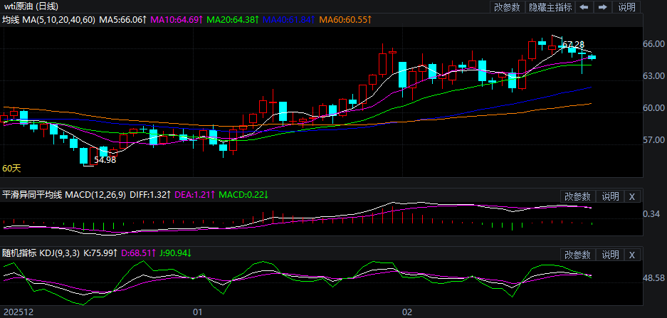 2026年2月27日原油价格走势分析