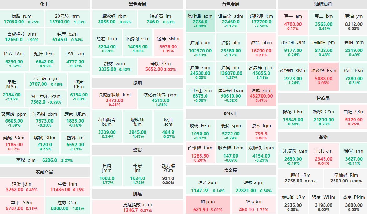 2月27日午盘:铂主力涨超5% 氧化铝主力跌4%