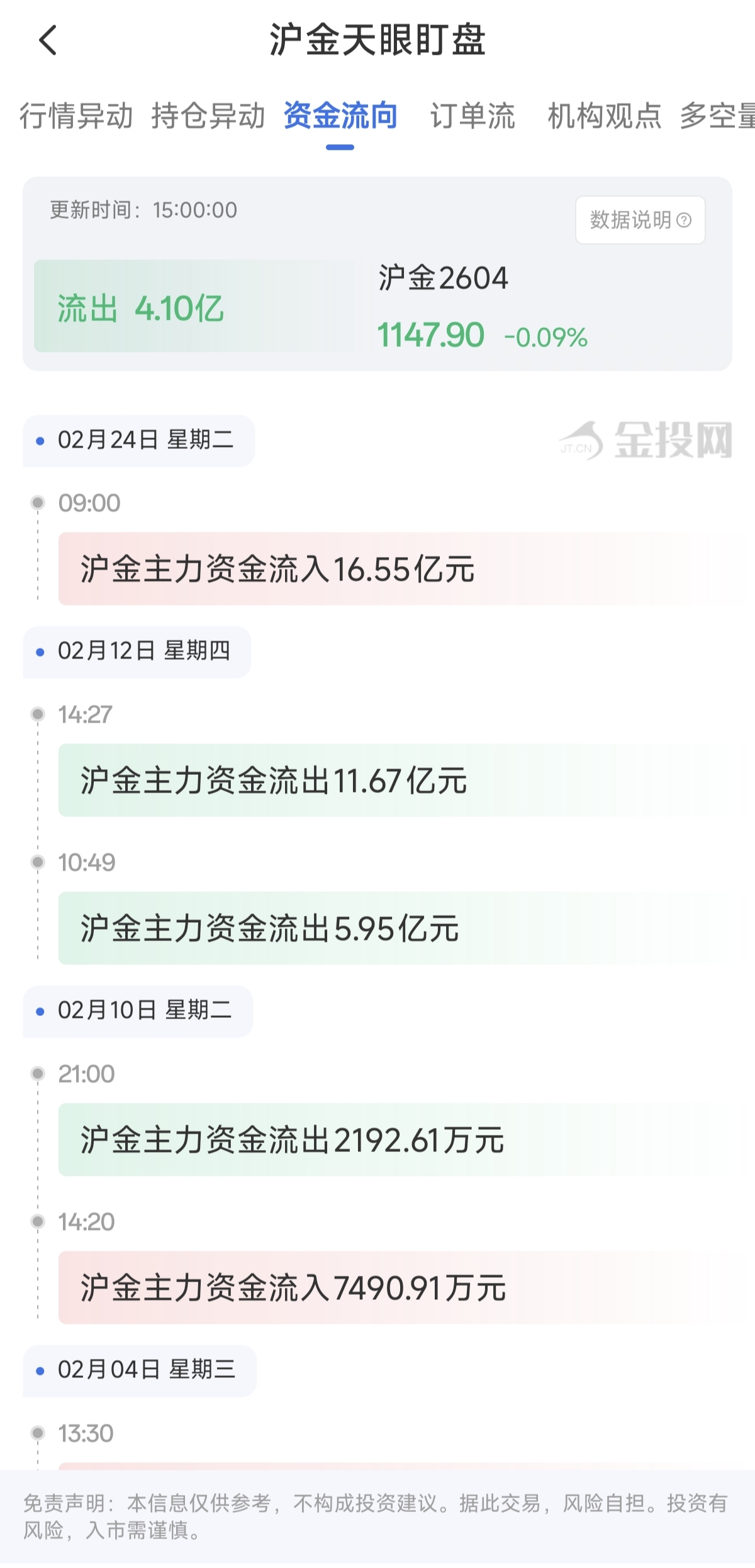 天眼盯盤滬金資金流向：2月27日滬金主力合約資金流出4.10億
